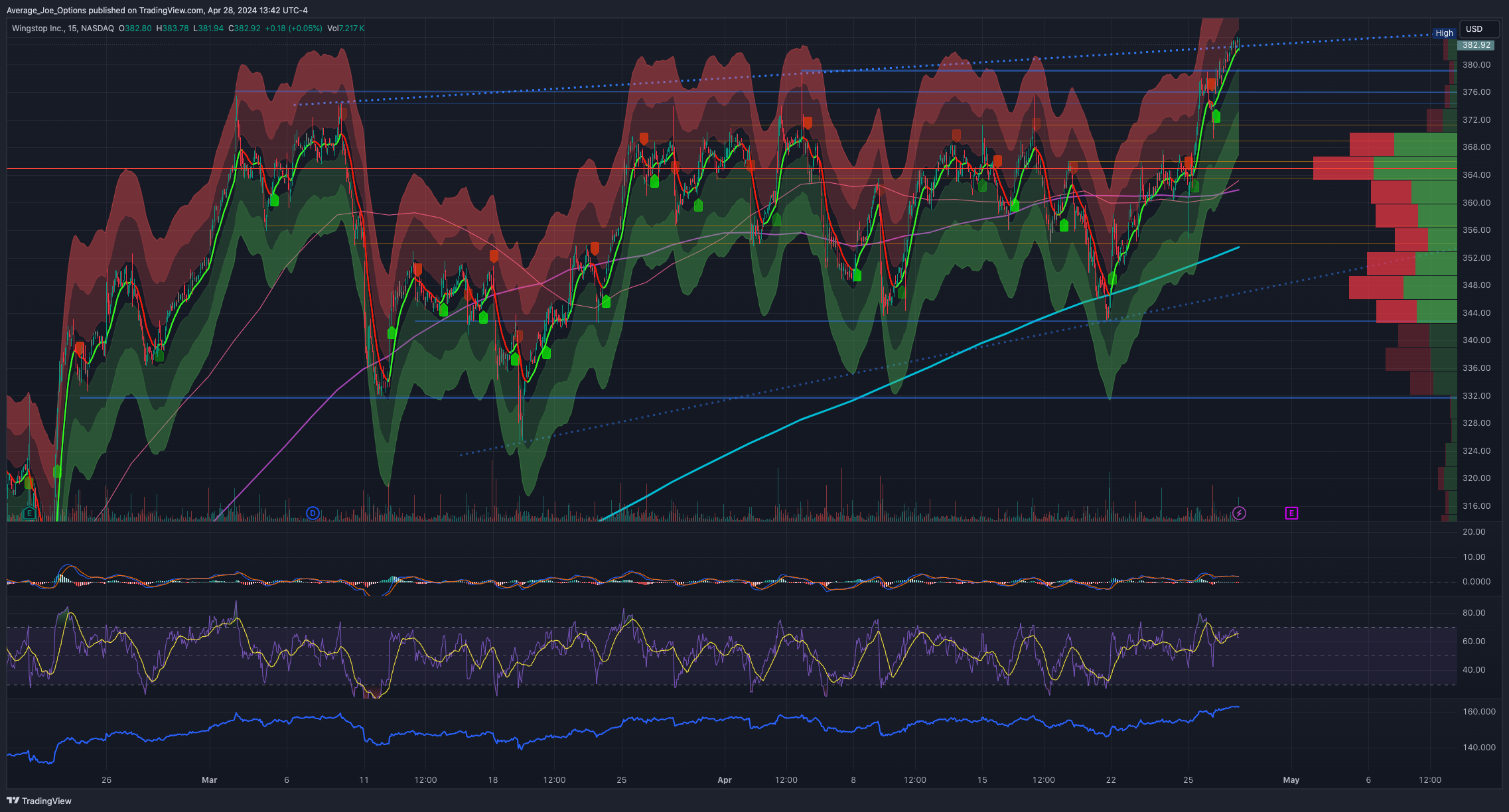 BATS:WING Chart Image by Average_Joe_Options