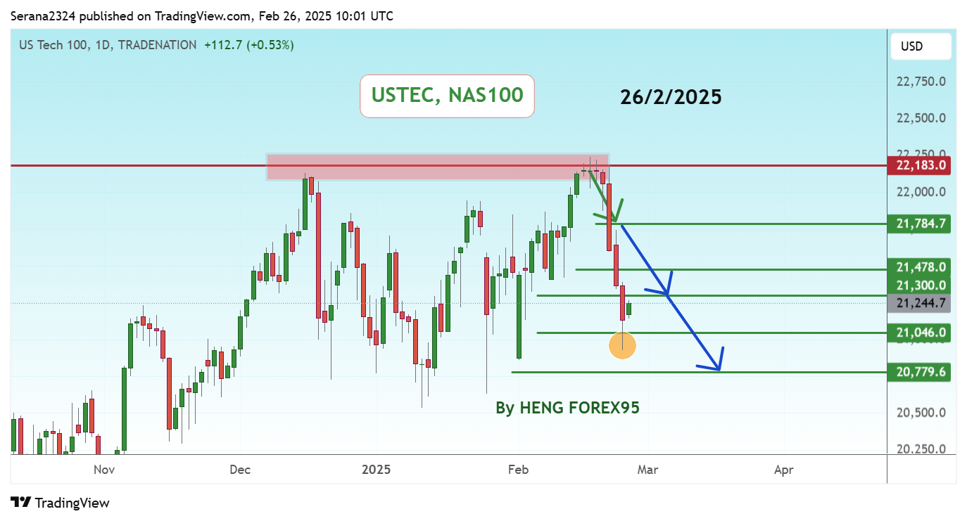 TRADENATION:USTEC Chart Image by Serana2324