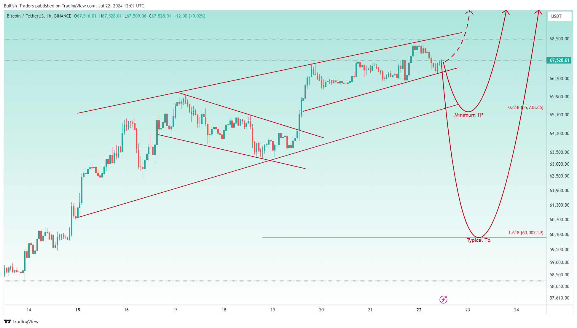 BINANCE:BTCUSDT Chart Image by Bullish_Traders