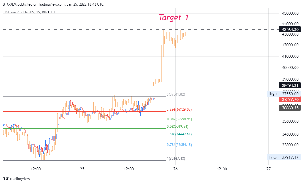 BINANCE:BTCUSDT Chart Image by BTC-XLM