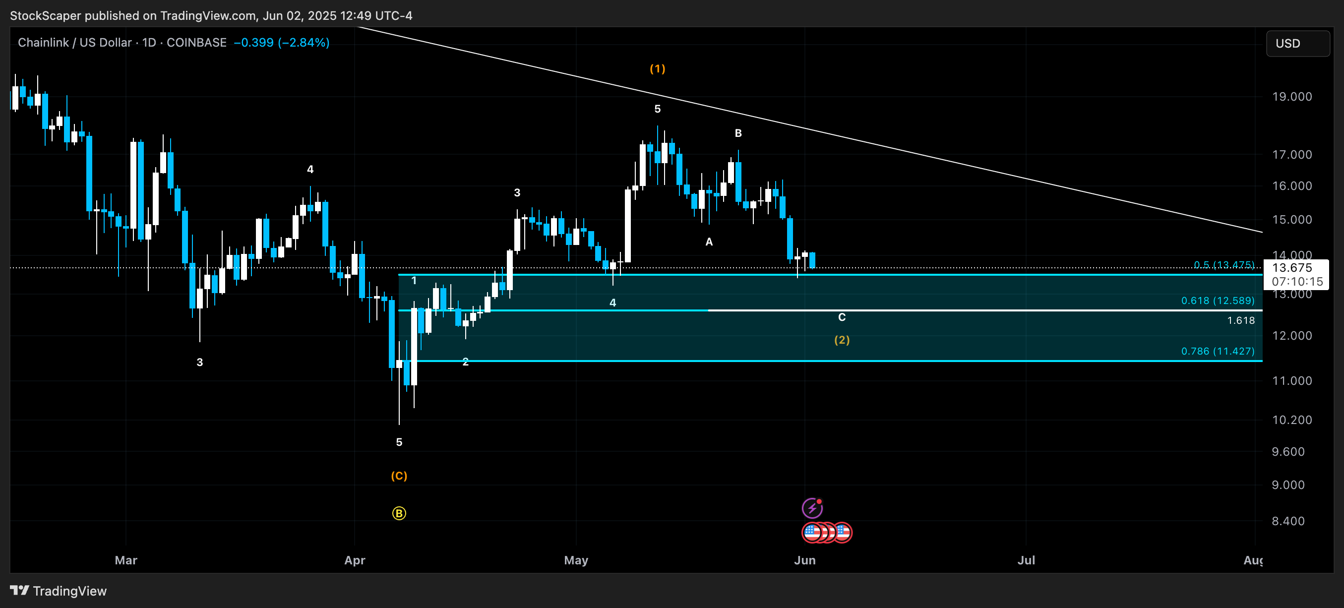 COINBASE:LINKUSD Chart Image by StockScaper