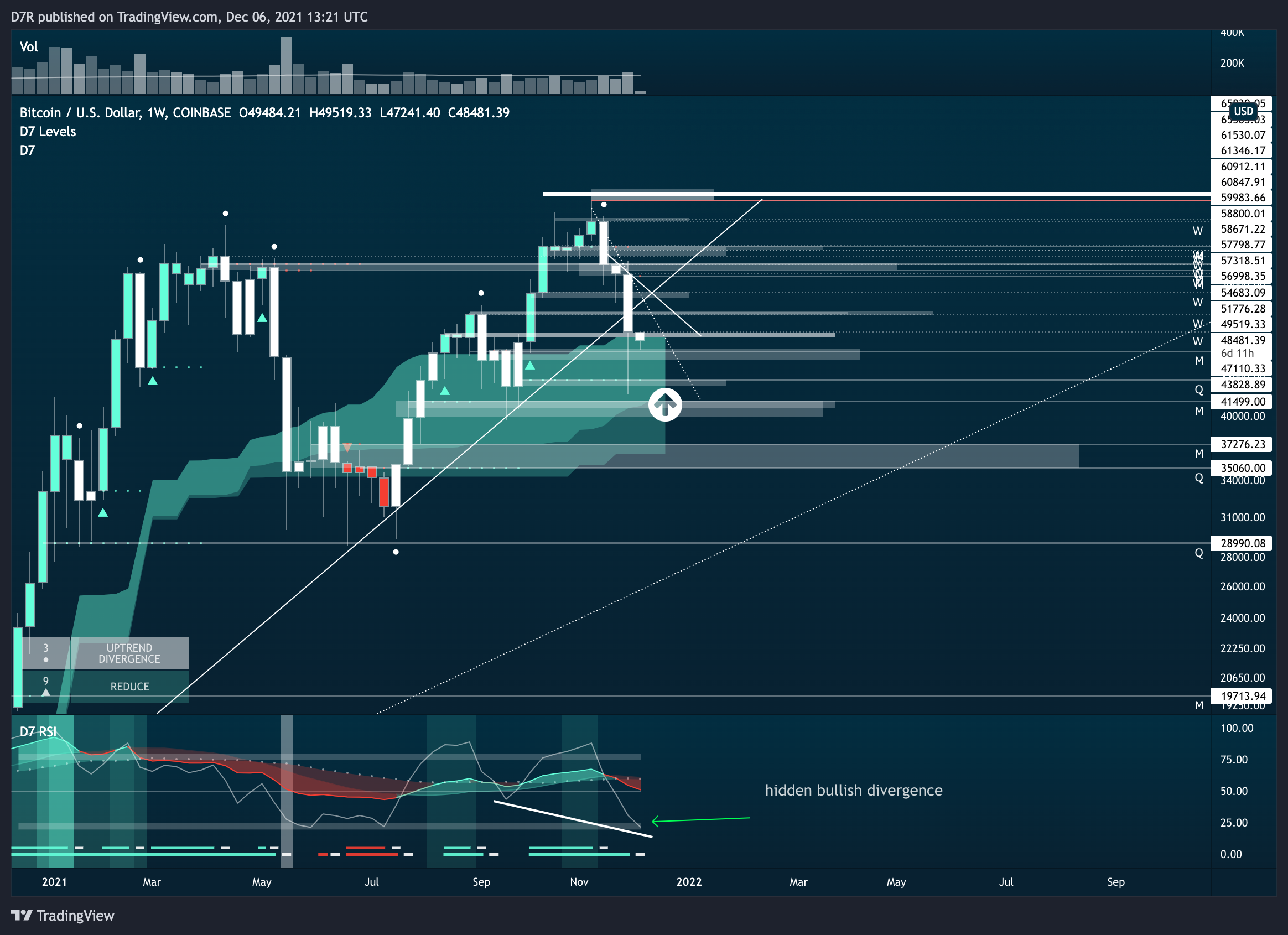 COINBASE:BTCUSD Chart Image by D7R