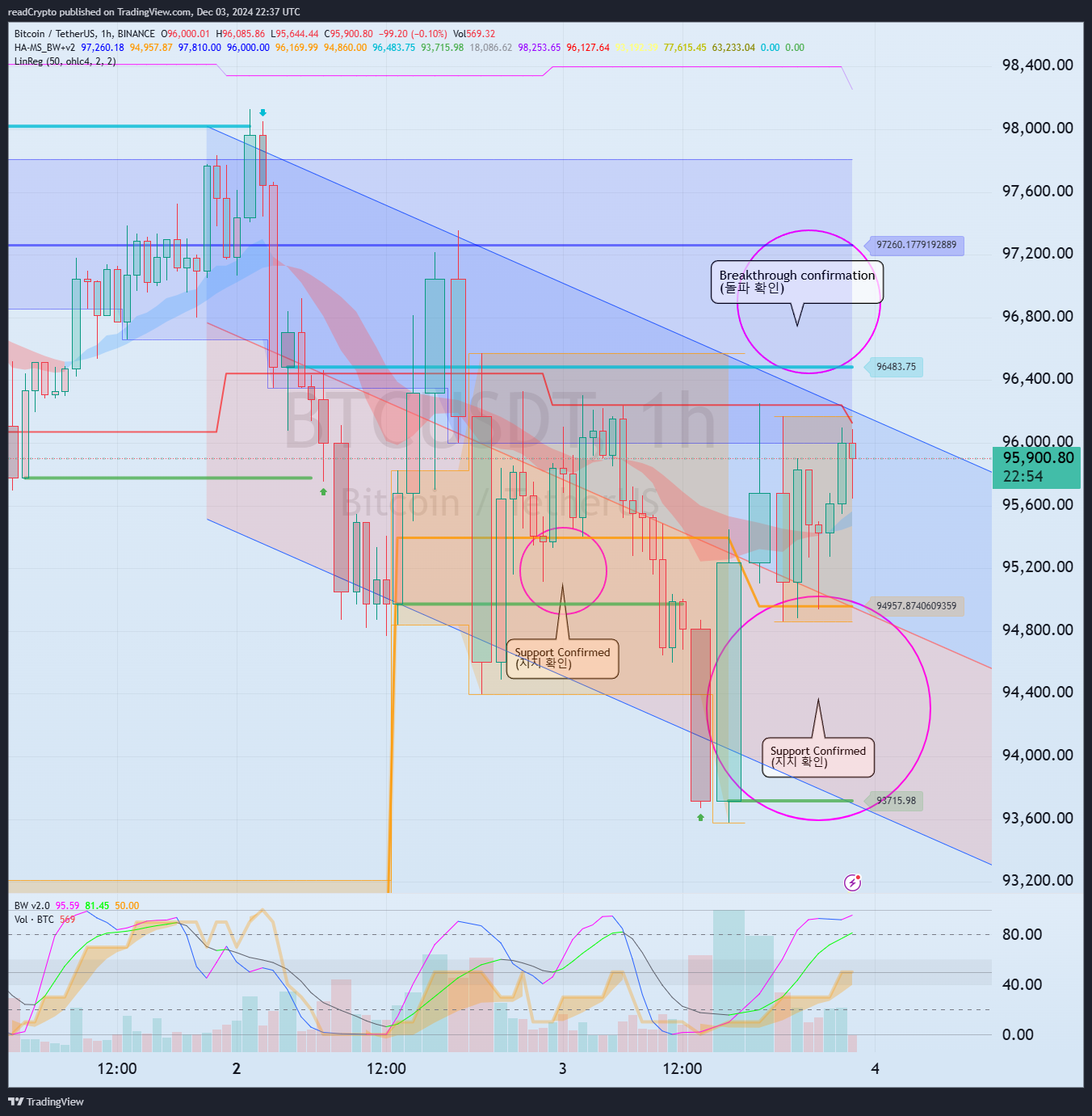 BINANCE:BTCUSDT Chart Image by readCrypto