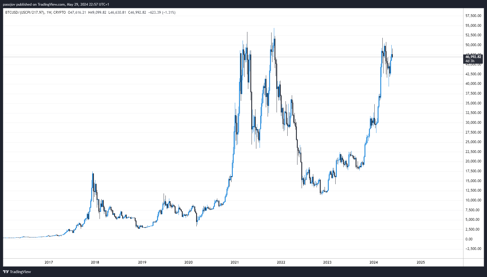 CRYPTO:BTCUSD/(ECONOMICS:USCPI/217.97) Chart Image by pasojov