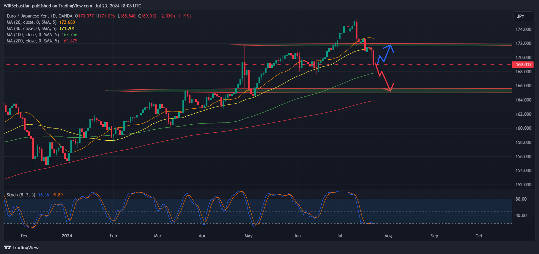 OANDA:EURJPY Chart Image by WillSebastian