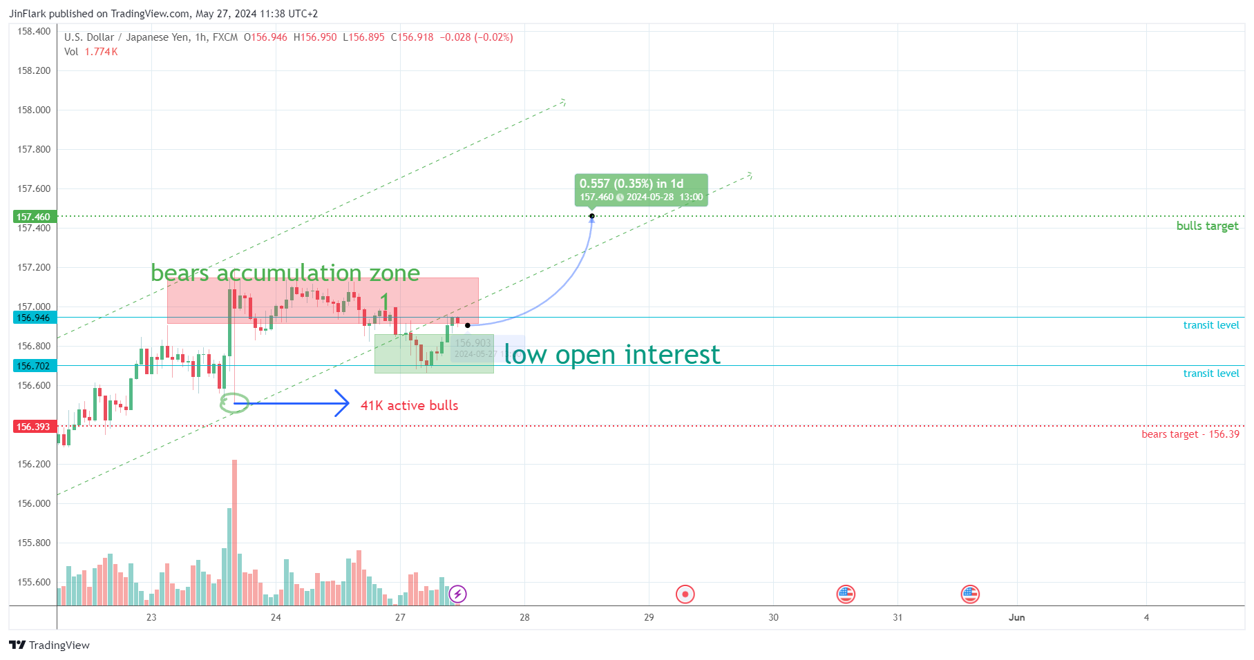 FX:USDJPY Chart Image by JinFlark