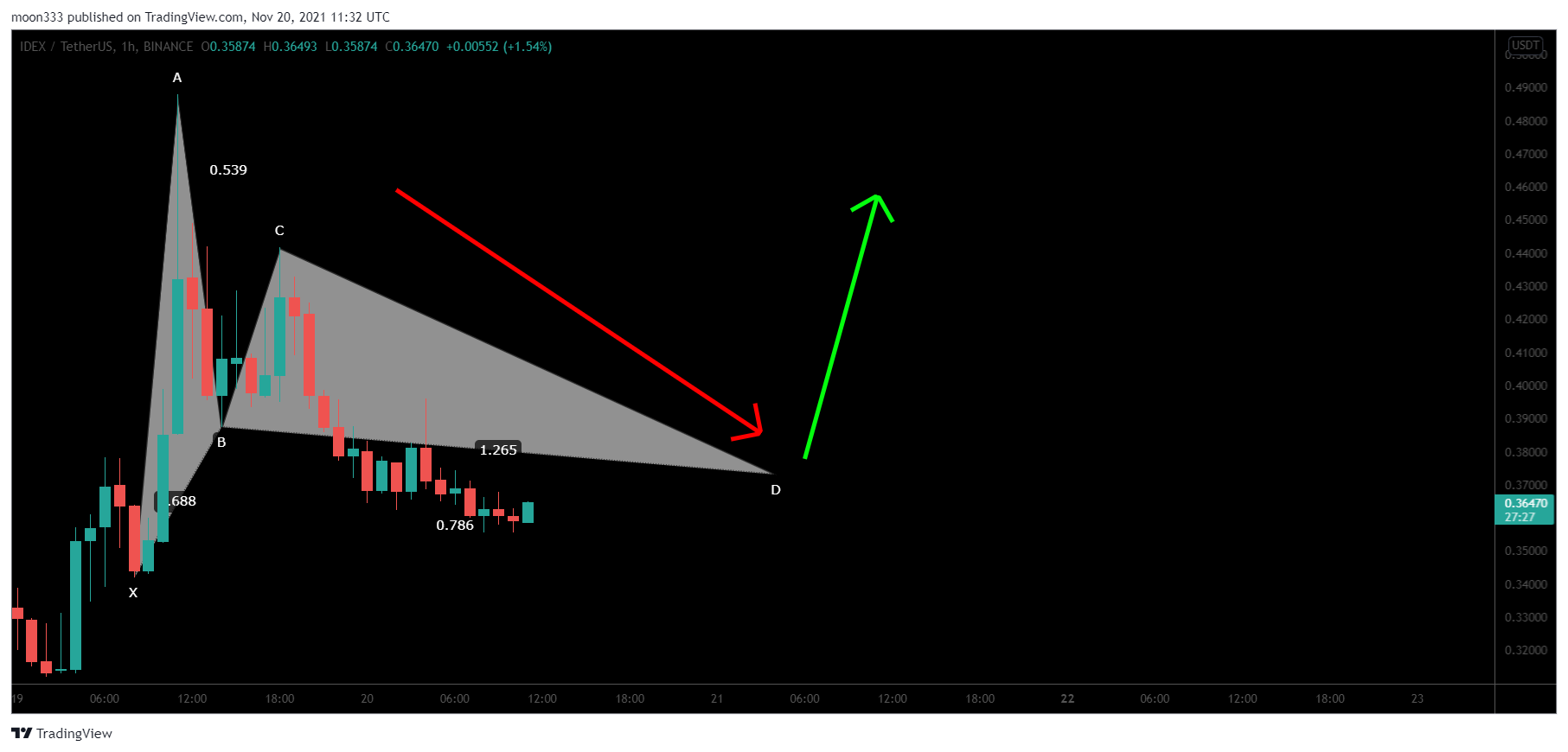 BINANCE:IDEXUSDT Chart Image by moon333