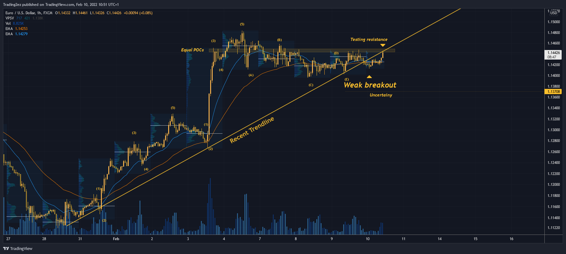 FX:EURUSD Chart Image by Trading2ez