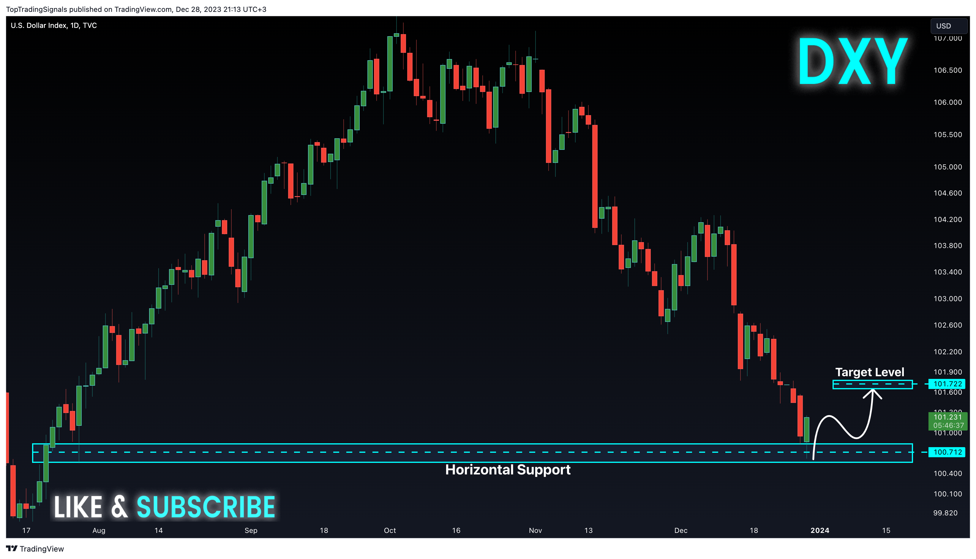 TVC:DXY Chart Image by TopTradingSignals