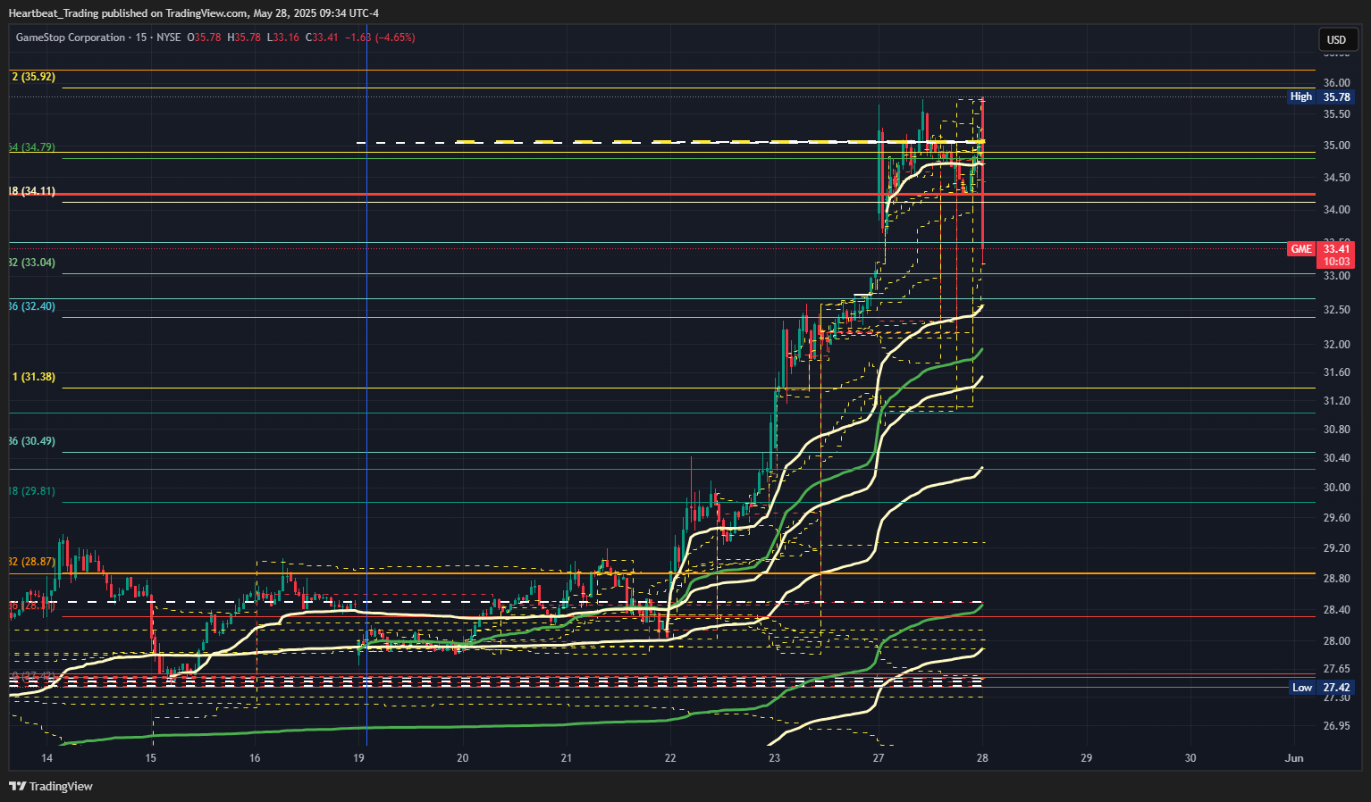 BATS:GME Chart Image by Heartbeat_Trading