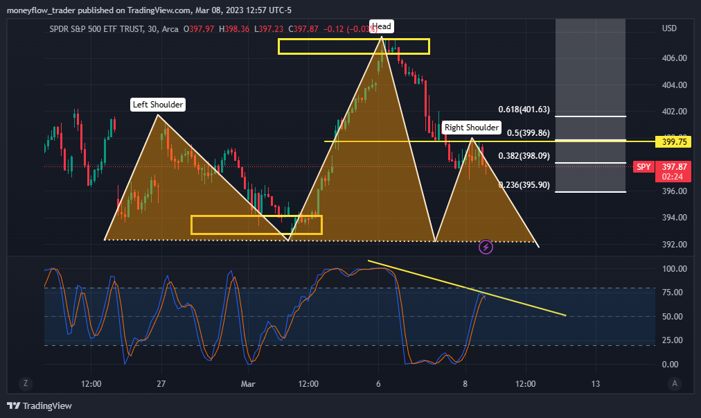 AMEX:SPY Chart Image by moneyflow_trader