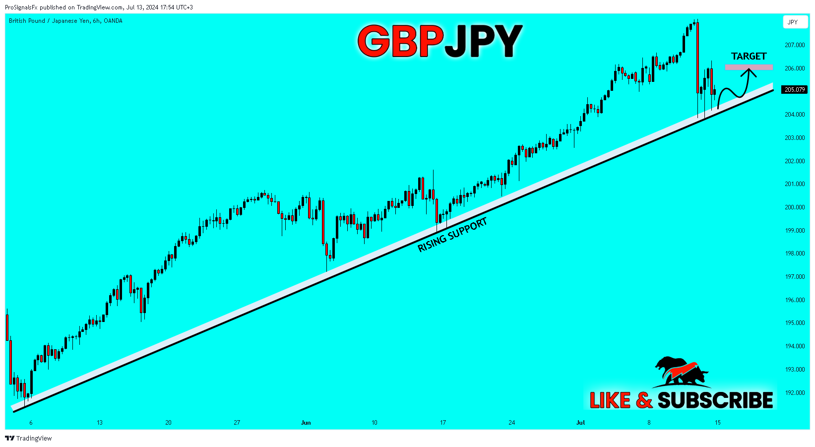 OANDA:GBPJPY Chart Image by ProSignalsFx