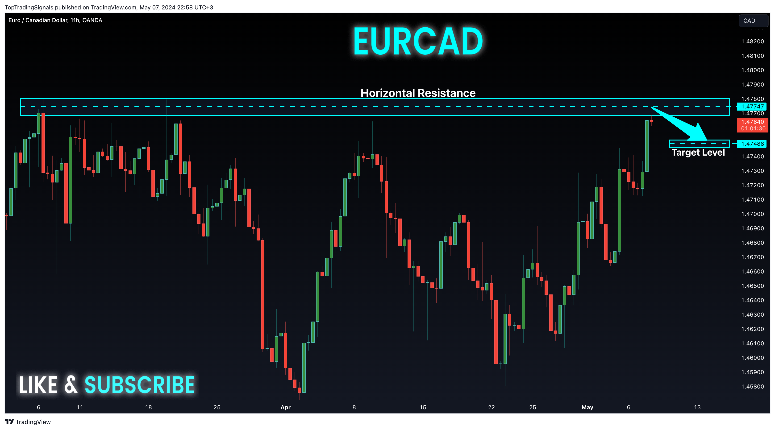 OANDA:EURCAD Chart Image by TopTradingSignals
