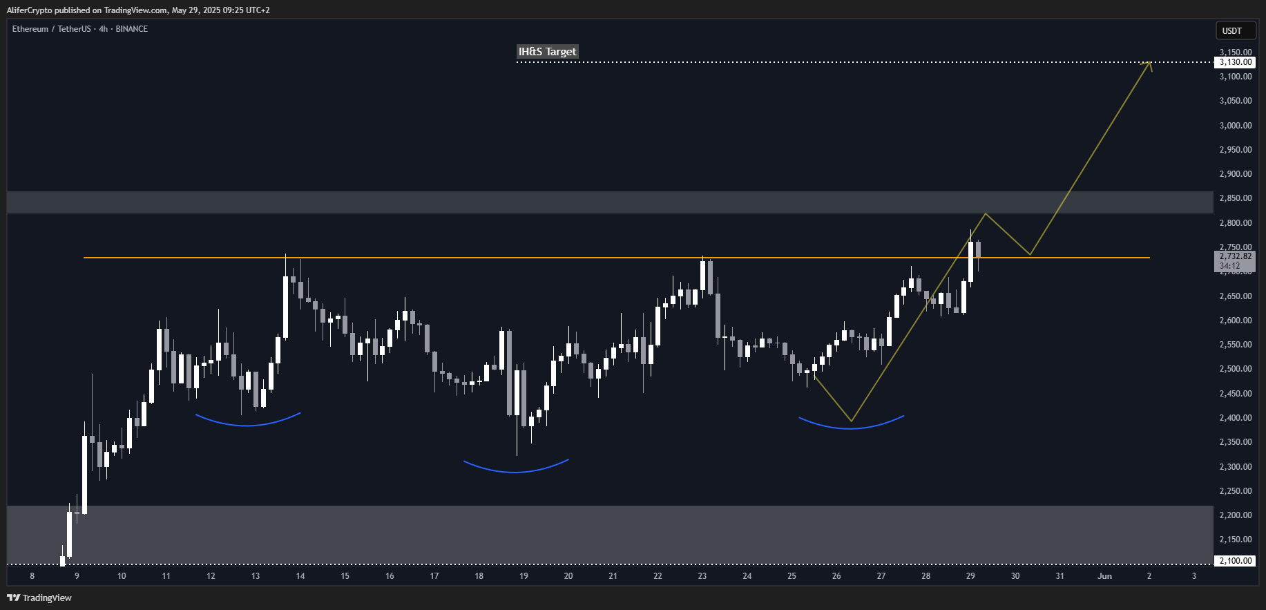 BINANCE:ETHUSDT Chart Image by AliferCrypto