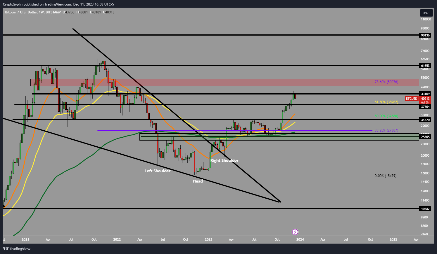 BITSTAMP:BTCUSD Chart Image by CryptoSyphn