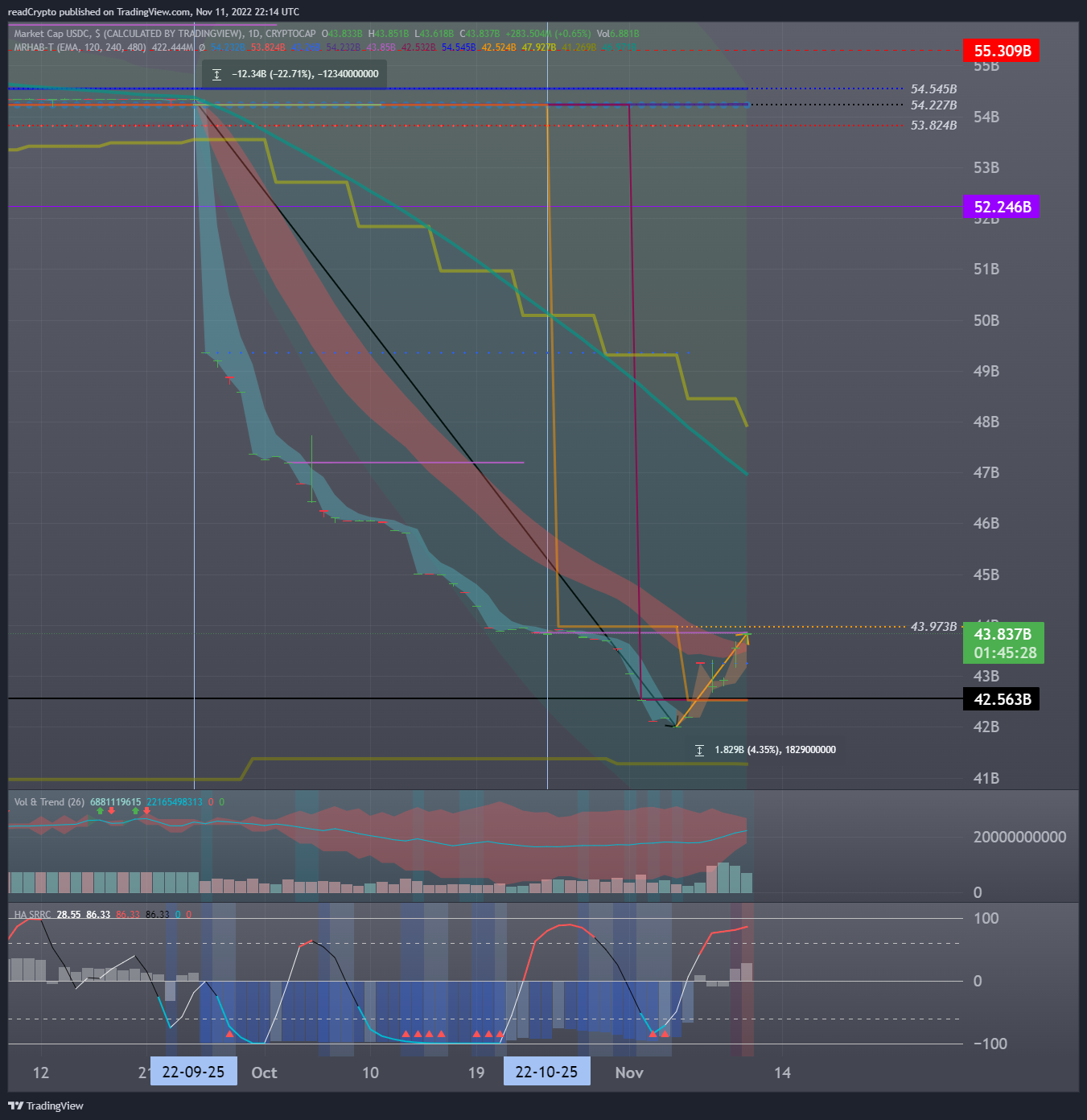 CRYPTOCAP:USDC Chart Image by readCrypto