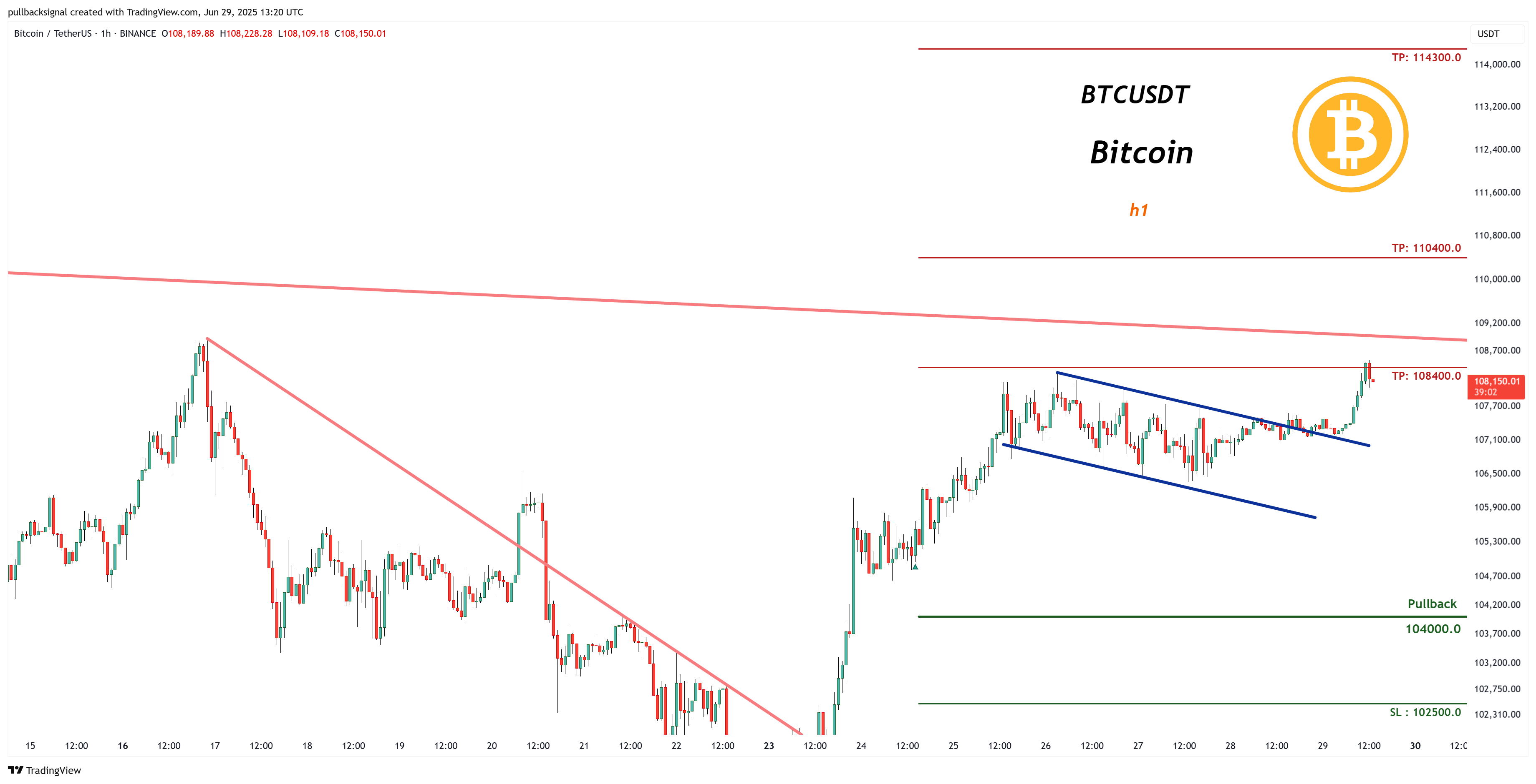 BINANCE:BTCUSDT Chart Image by pullbacksignal