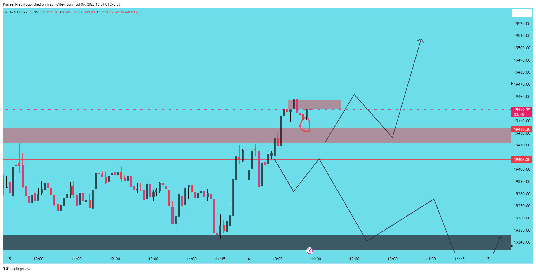 NSE:NIFTY Chart Image by IIT-Trader