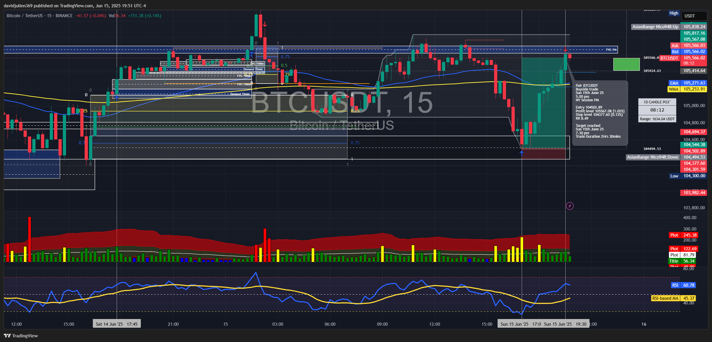 BINANCE:BTCUSDT Chart Image by davidjulien369