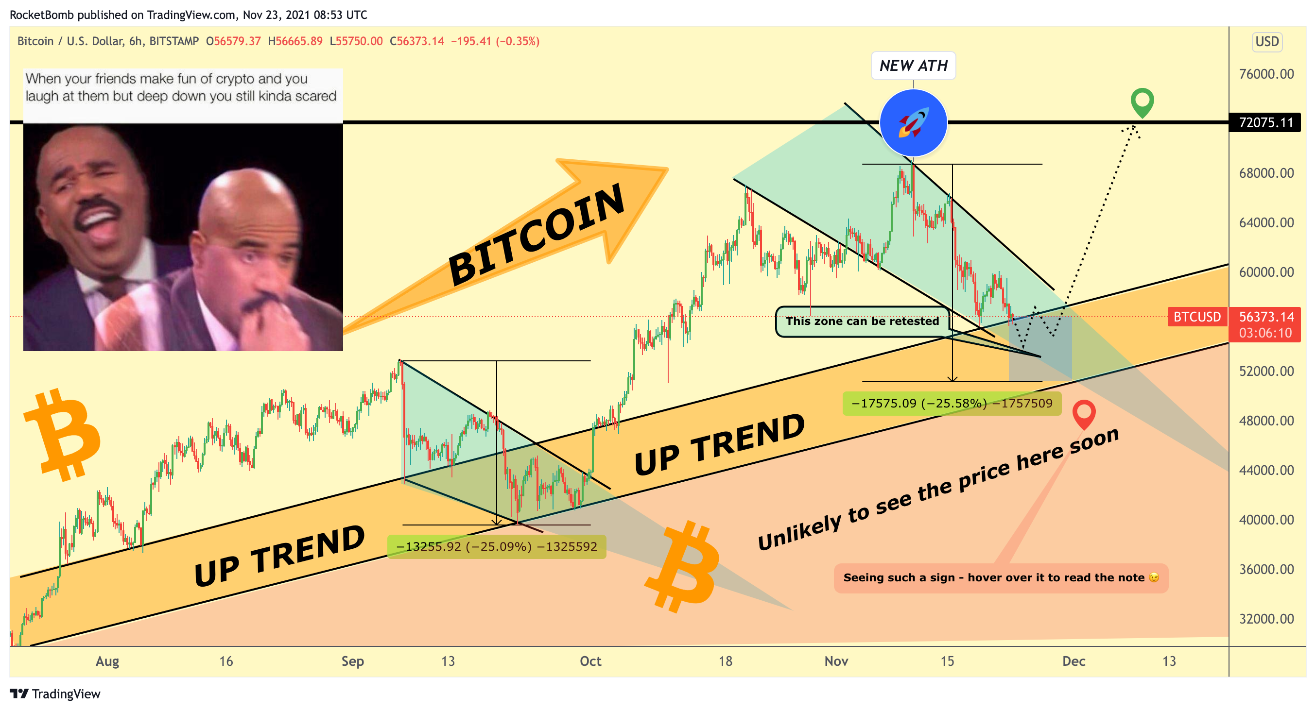 BITSTAMP:BTCUSD Chart Image by RocketBomb