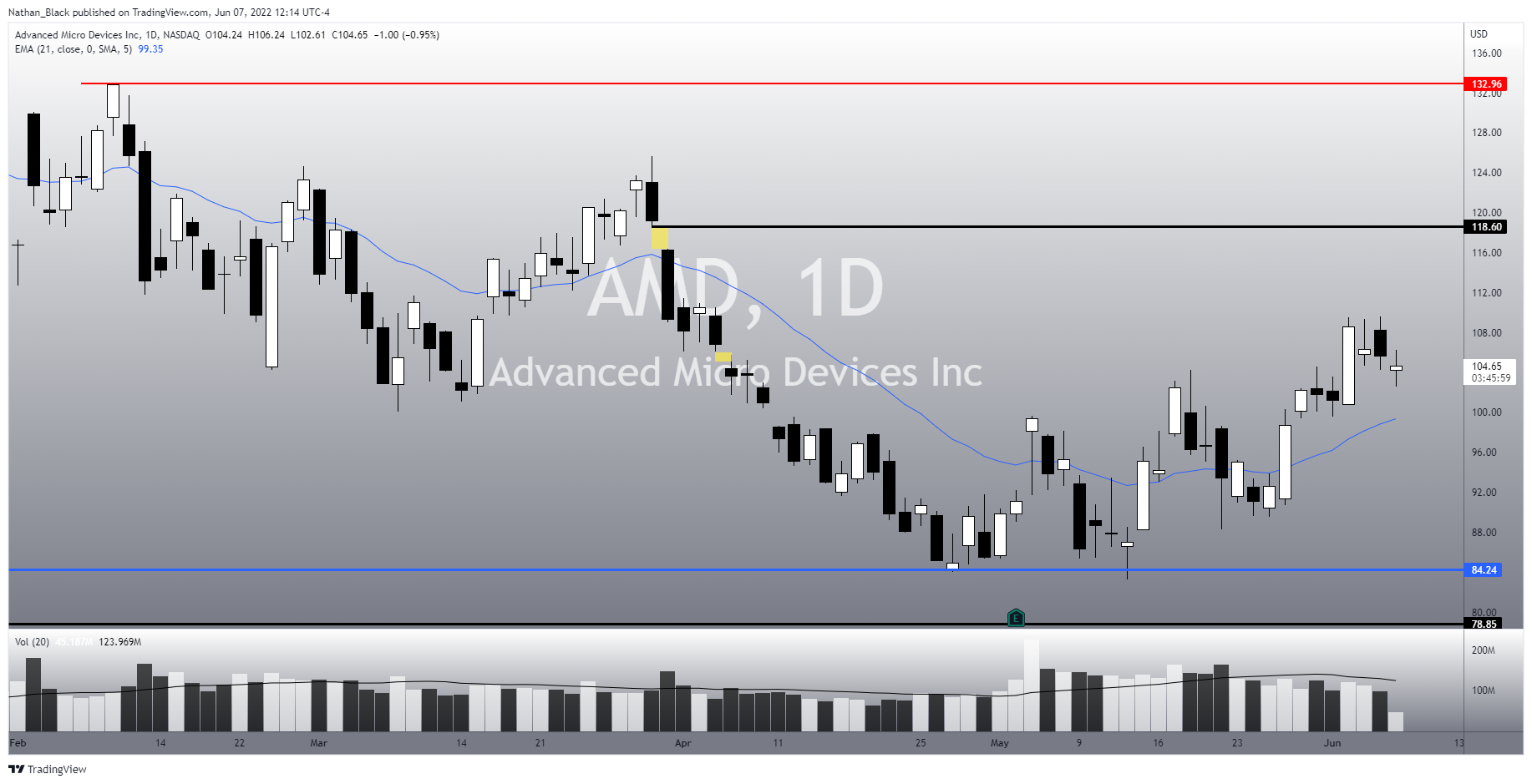 NASDAQ:AMD Chart Image by Nathan_The_Finance_Hydra