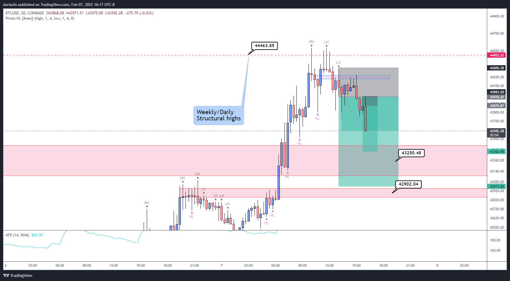 COINBASE:BTCUSD Chart Image by ShrewdCatfx