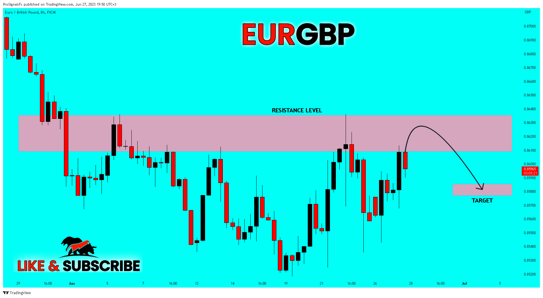 FX:EURGBP Chart Image by ProSignalsFx