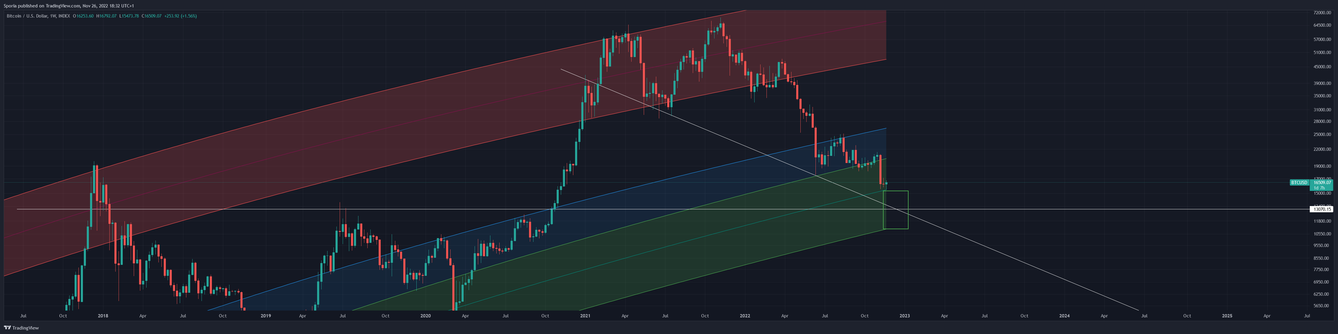 INDEX:BTCUSD Chart Image by Sporia