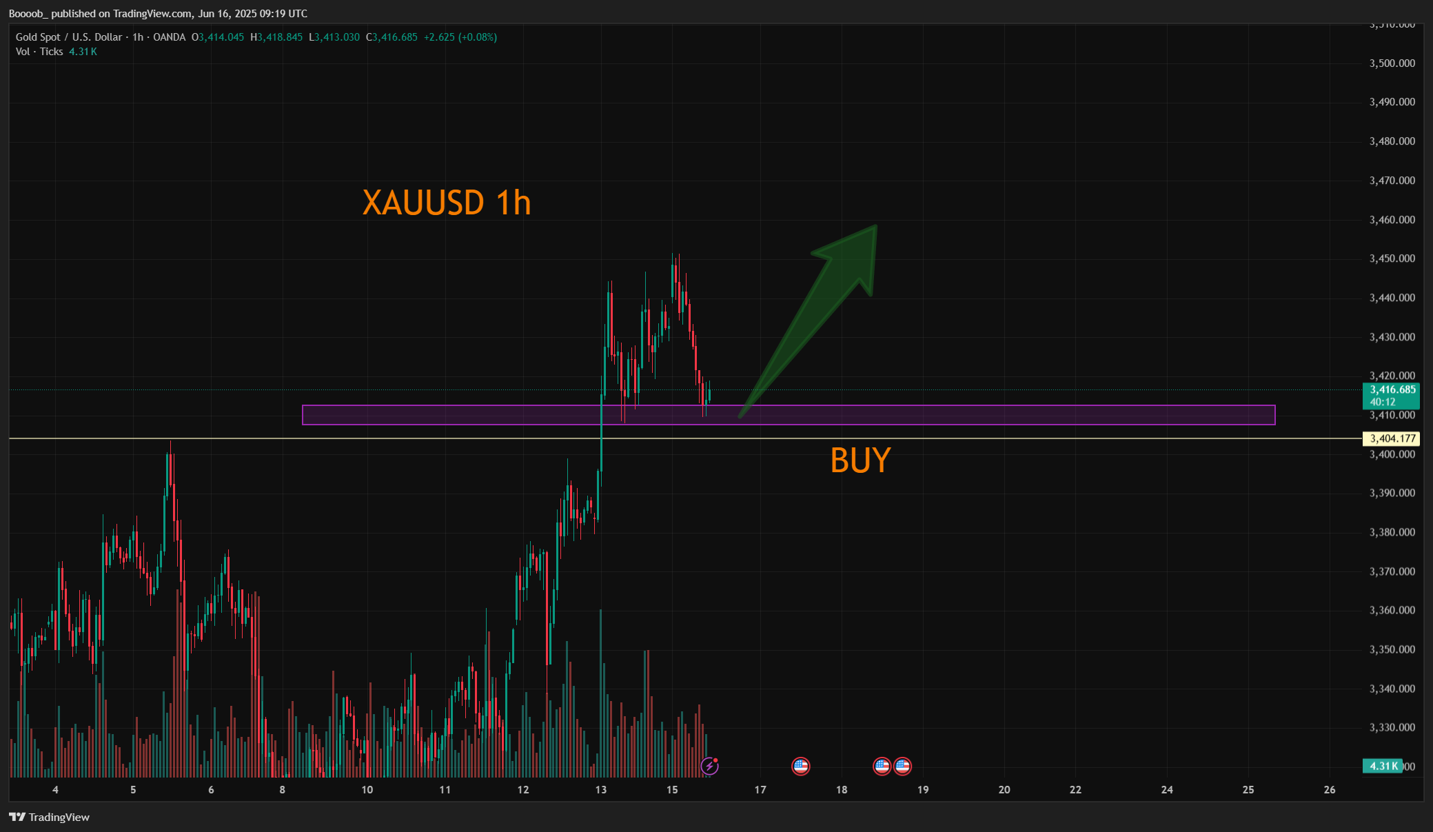 OANDA:XAUUSD Chart Image by Boooob_
