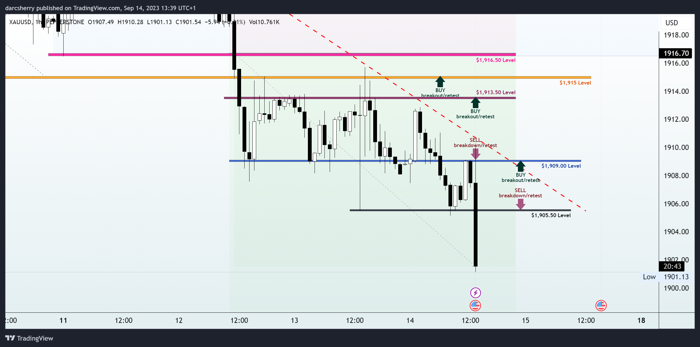 PEPPERSTONE:XAUUSD Chart Image by darcsherry