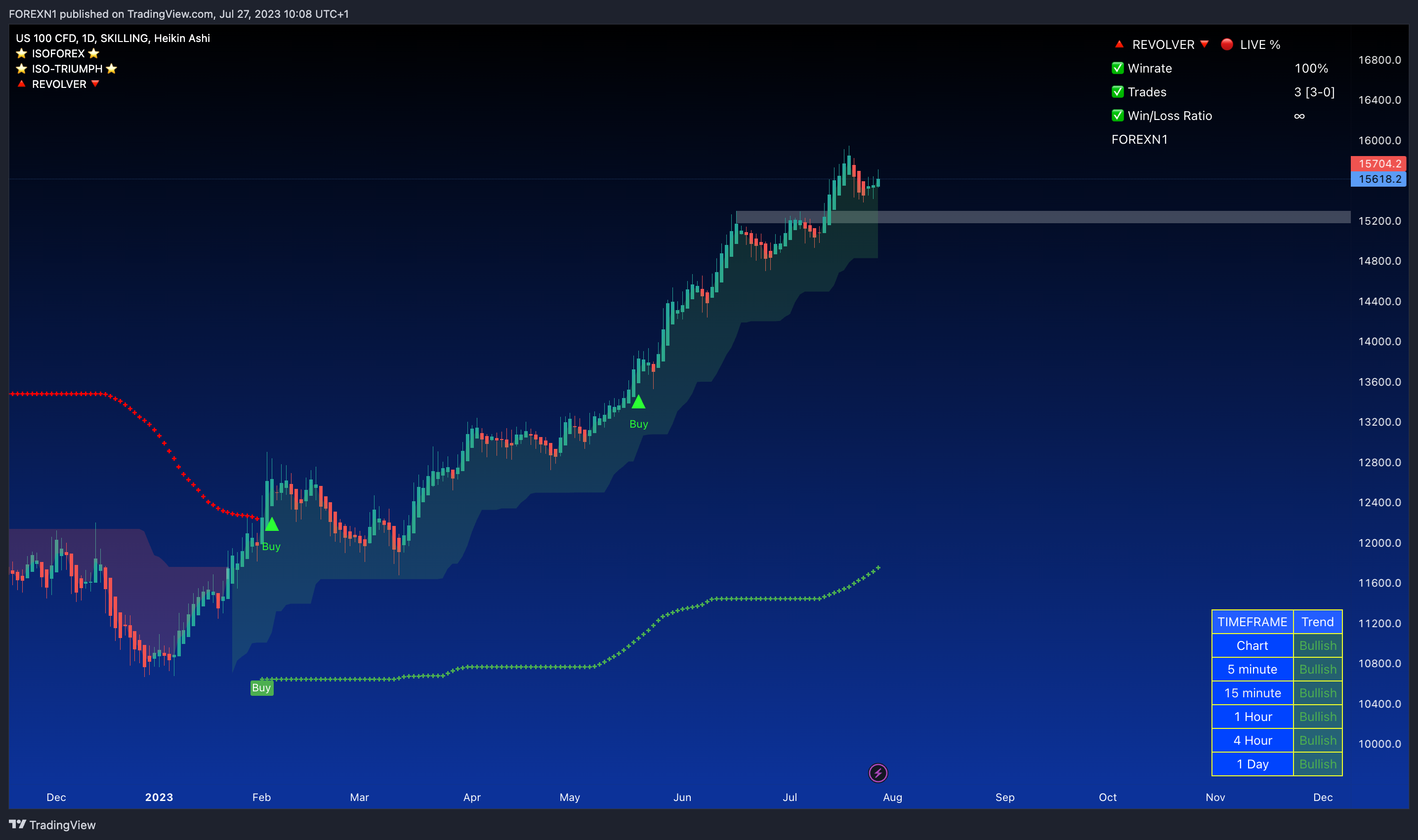 SKILLING:NASDAQ Chart Image by FOREXN1