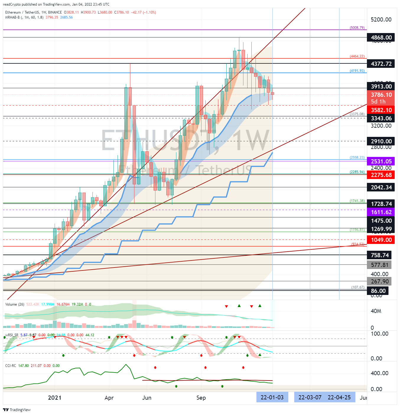 BINANCE:ETHUSDT Chart Image by readCrypto