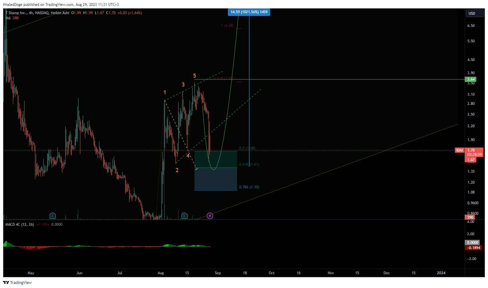 NASDAQ:IDAI Chart Image by KhaledDoge