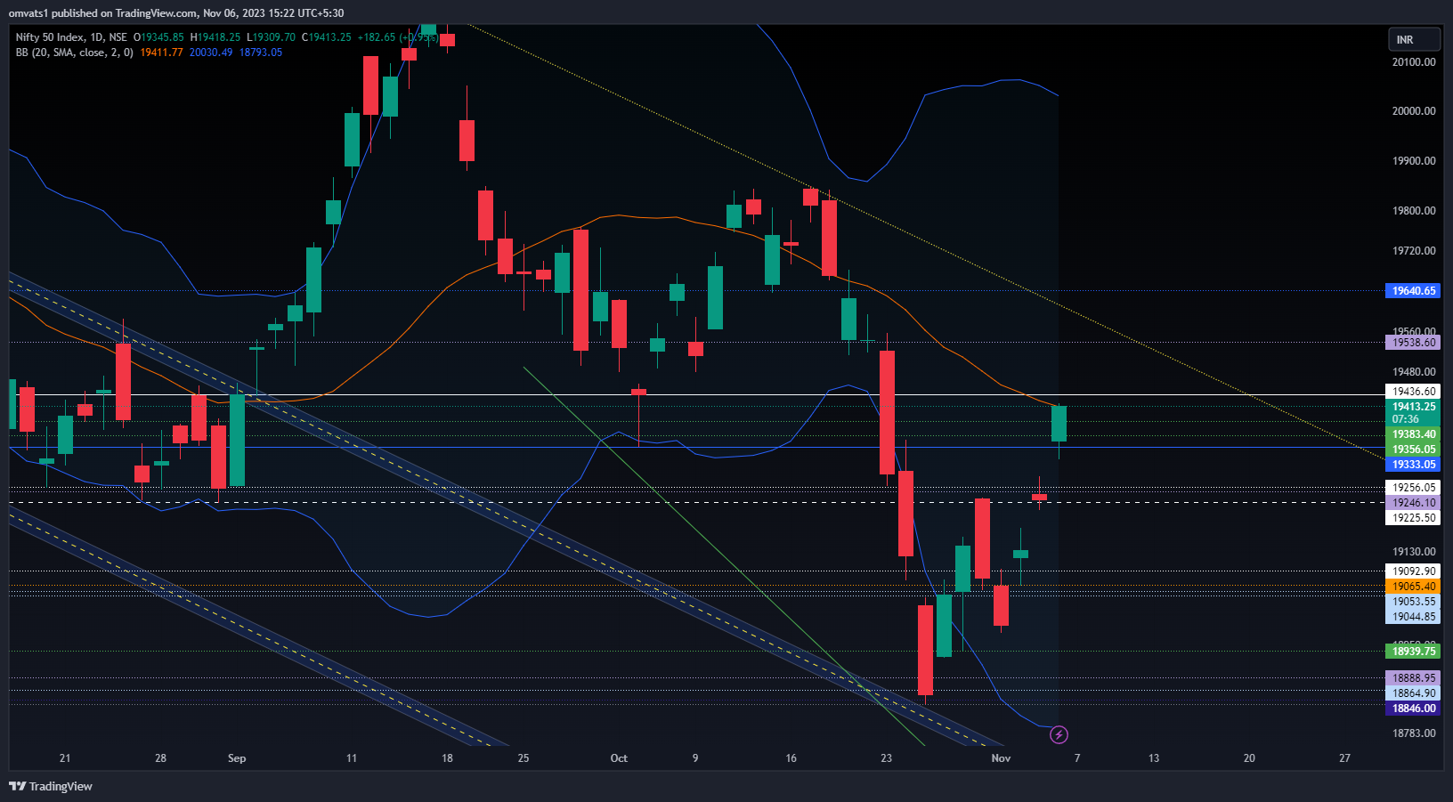 NSE:NIFTY Chart Image by omvats1