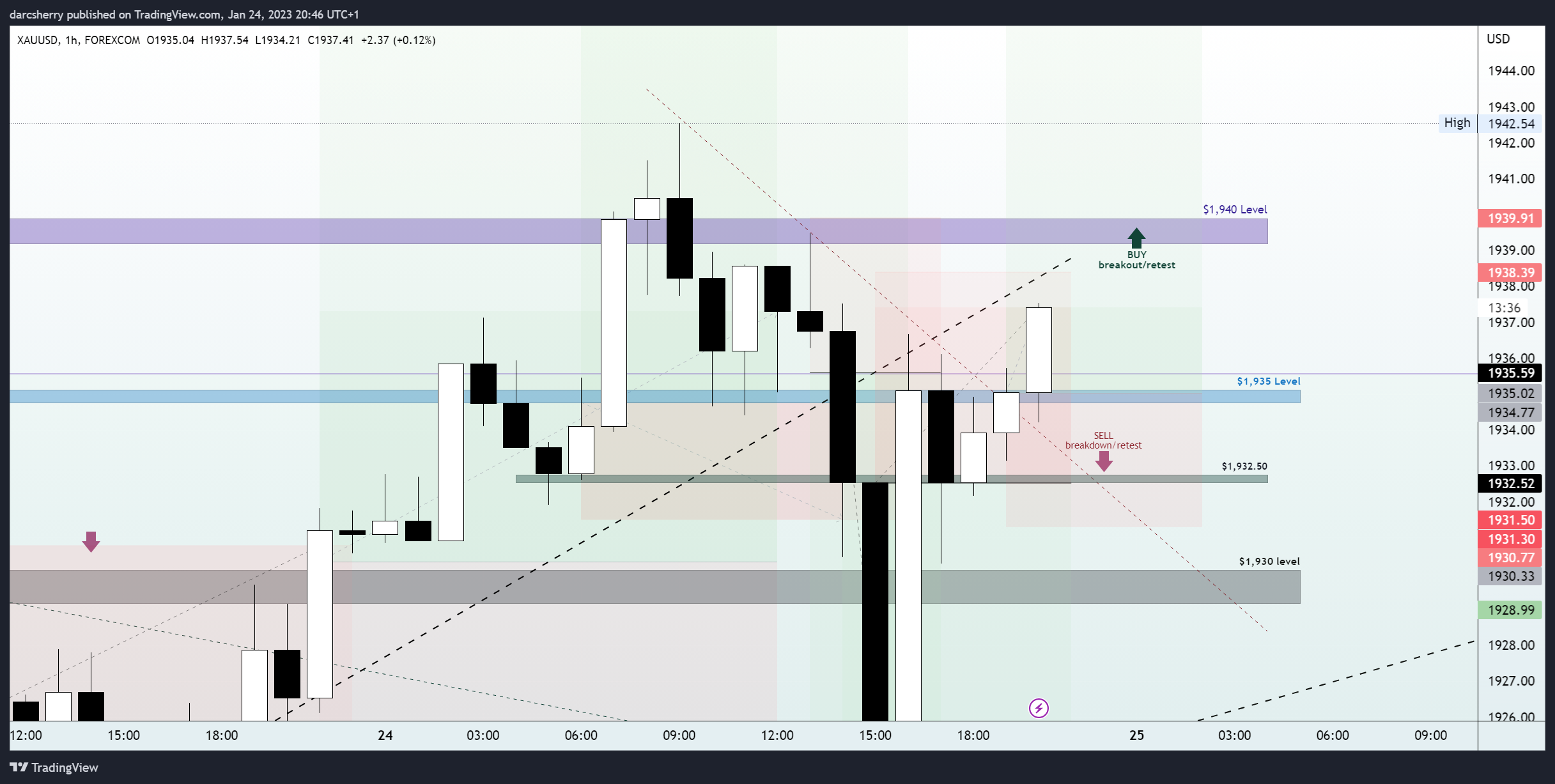 FOREXCOM:XAUUSD Chart Image by darcsherry