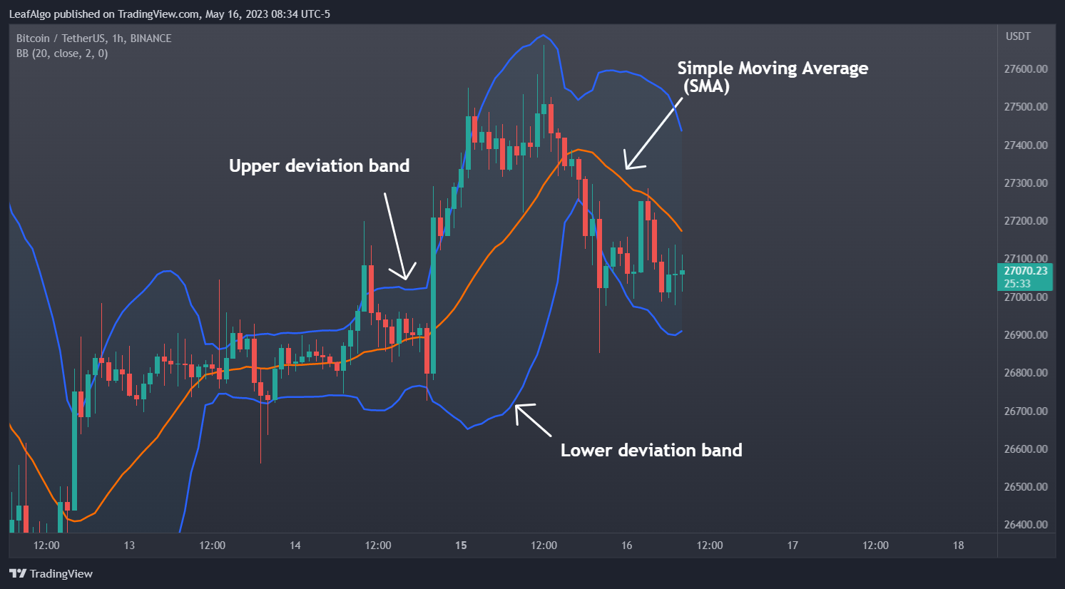 BINANCE:BTCUSDT Chart Image by LeafAlgo