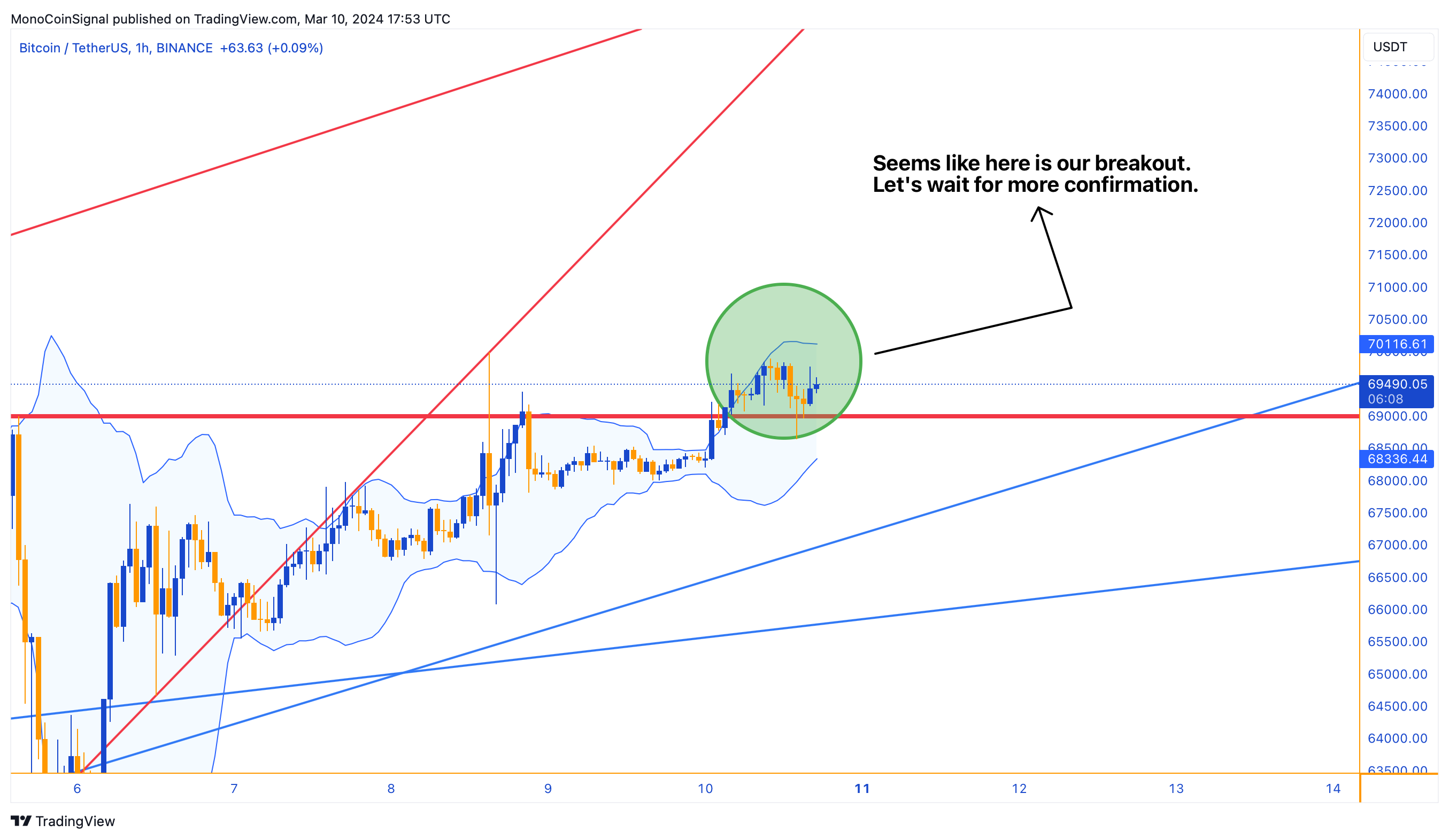 BINANCE:BTCUSDT Chart Image by MonoCoinSignal