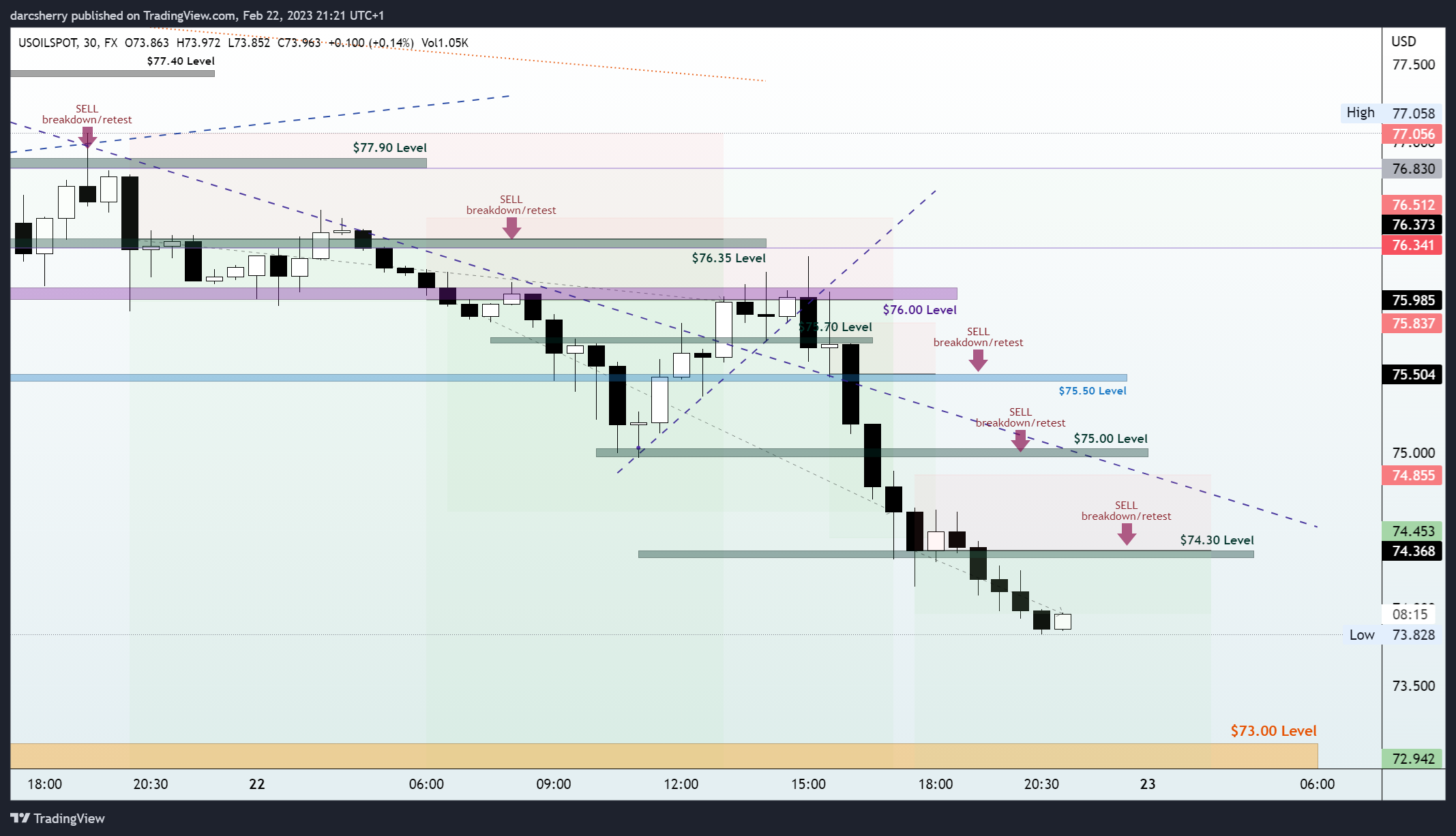 FX:USOILSPOT Chart Image by darcsherry