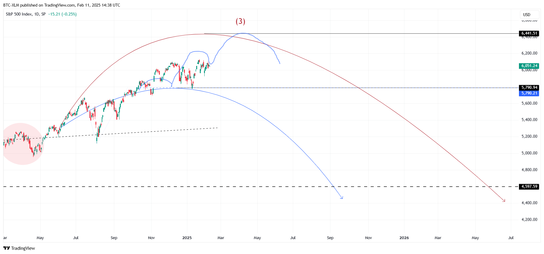SP:SPX Chart Image by BTC-XLM
