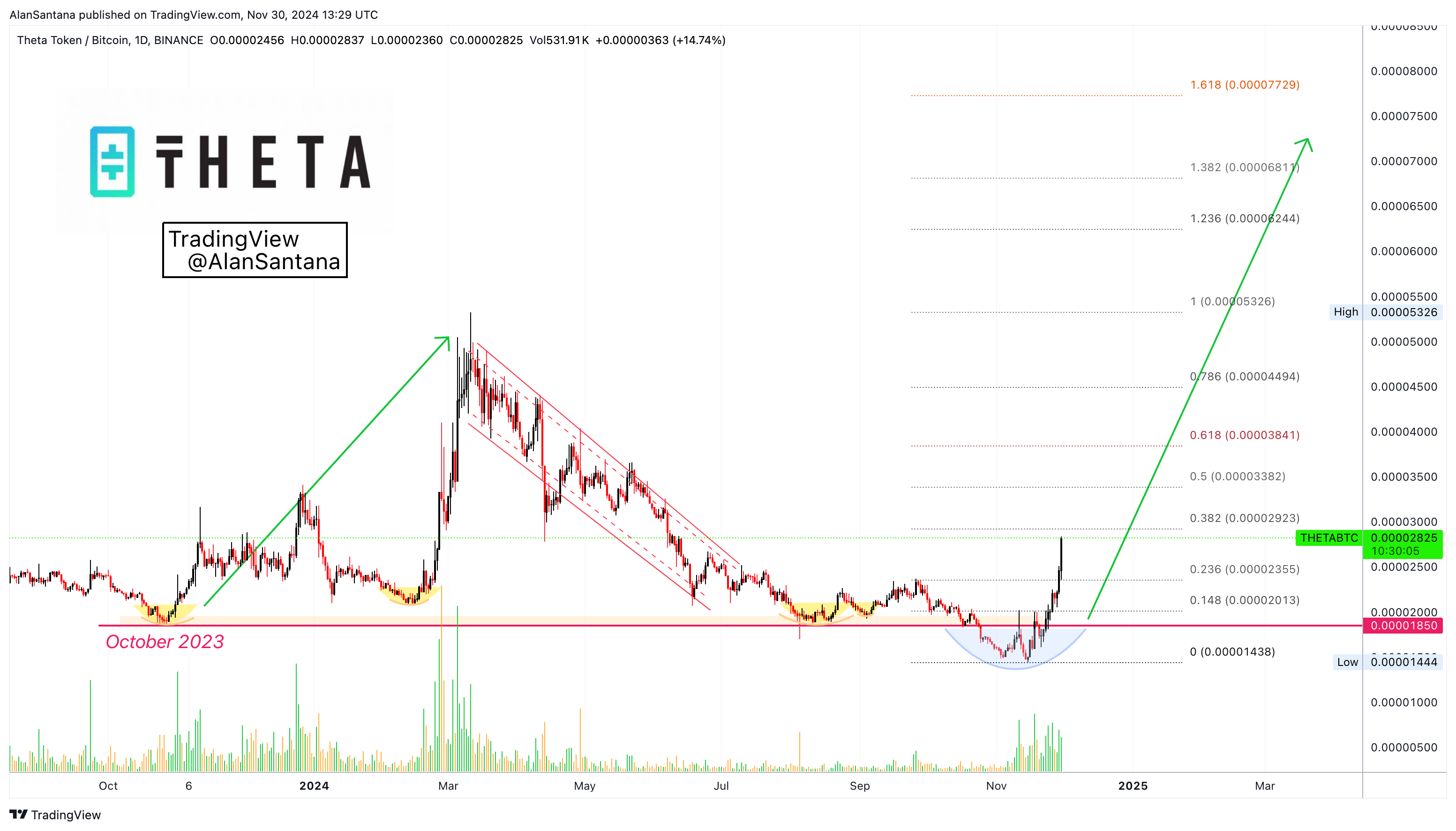 BINANCE:THETABTC Chart Image by MasterAnanda