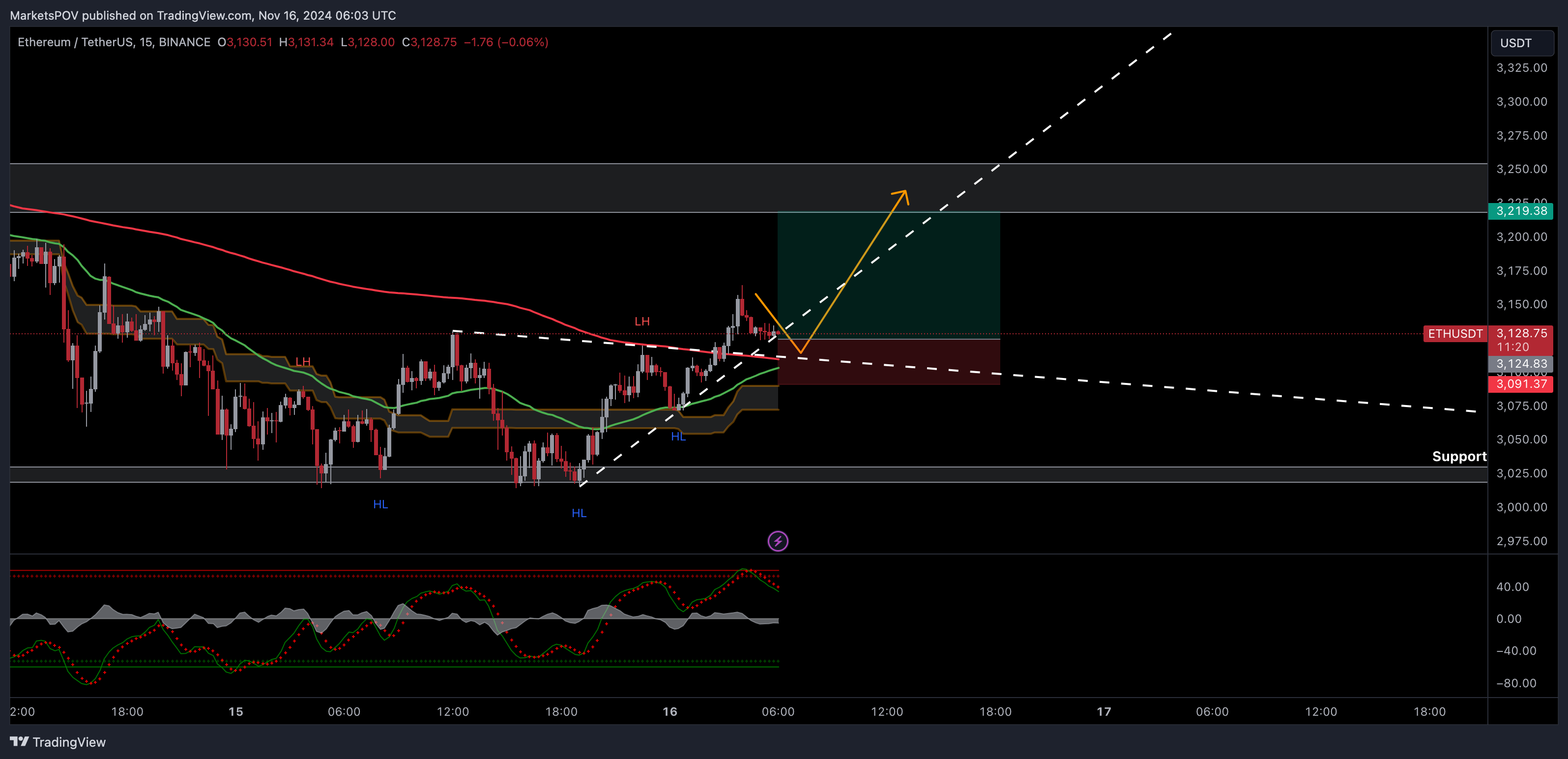 BINANCE:ETHUSDT Chart Image by MarketsPOV