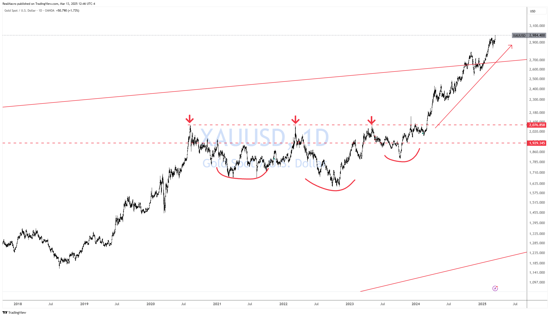 OANDA:XAUUSD Chart Image by RealMacro