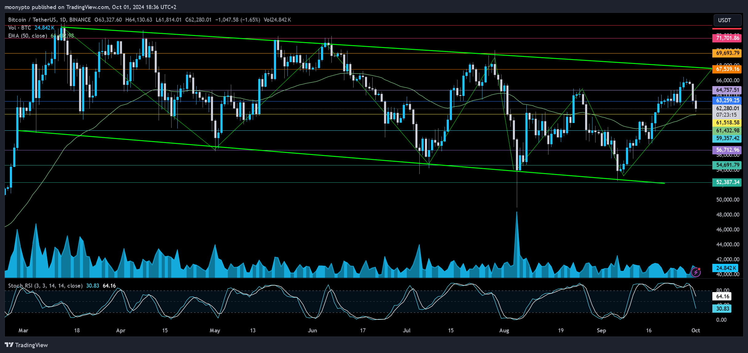 BINANCE:BTCUSDT Chart Image by moonypto