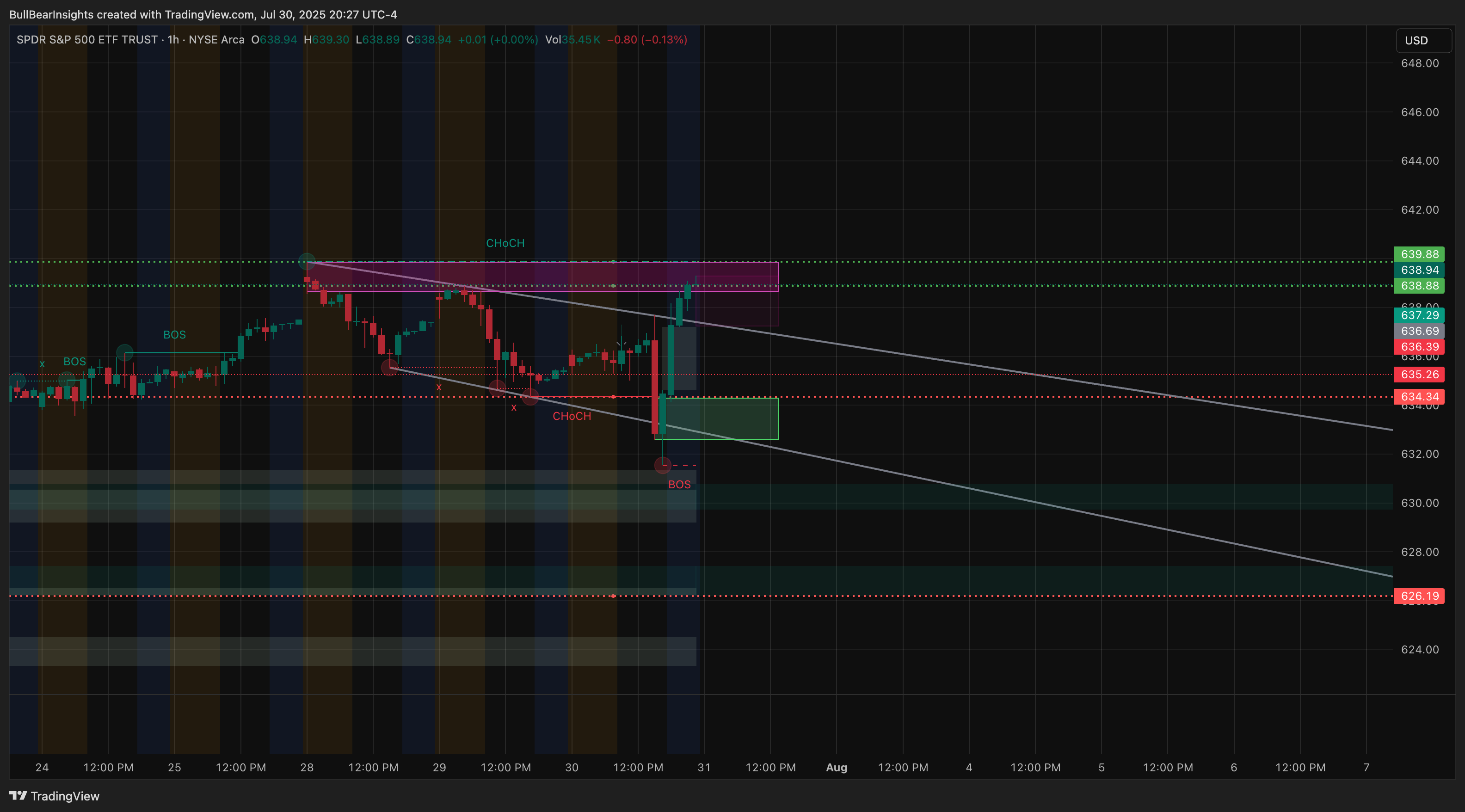 BATS:SPY Chart Image by BullBearInsights