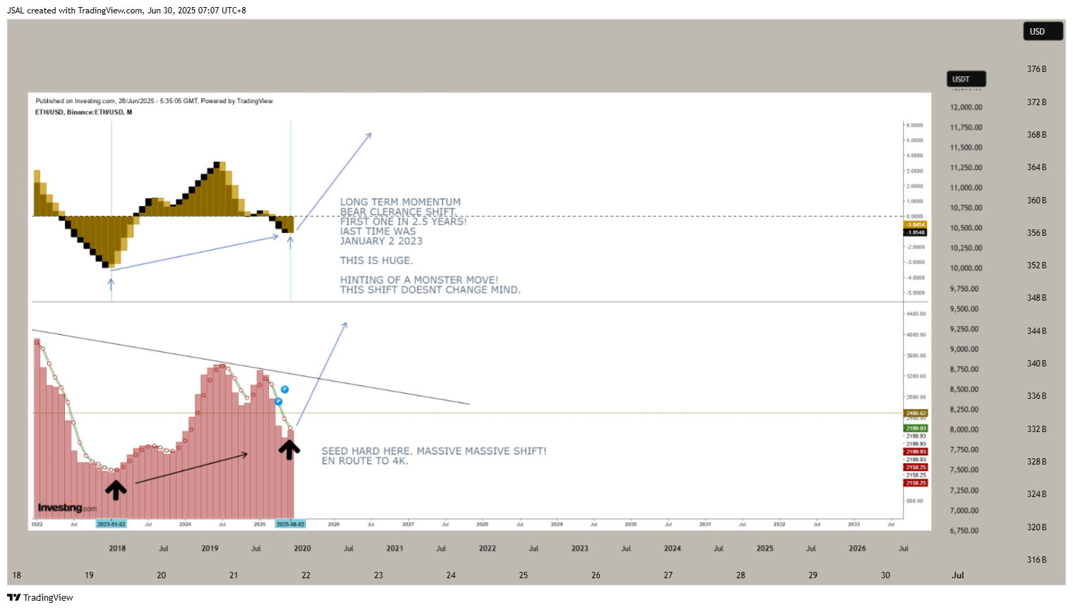 CRYPTOCAP:ETH Chart Image by JSAL