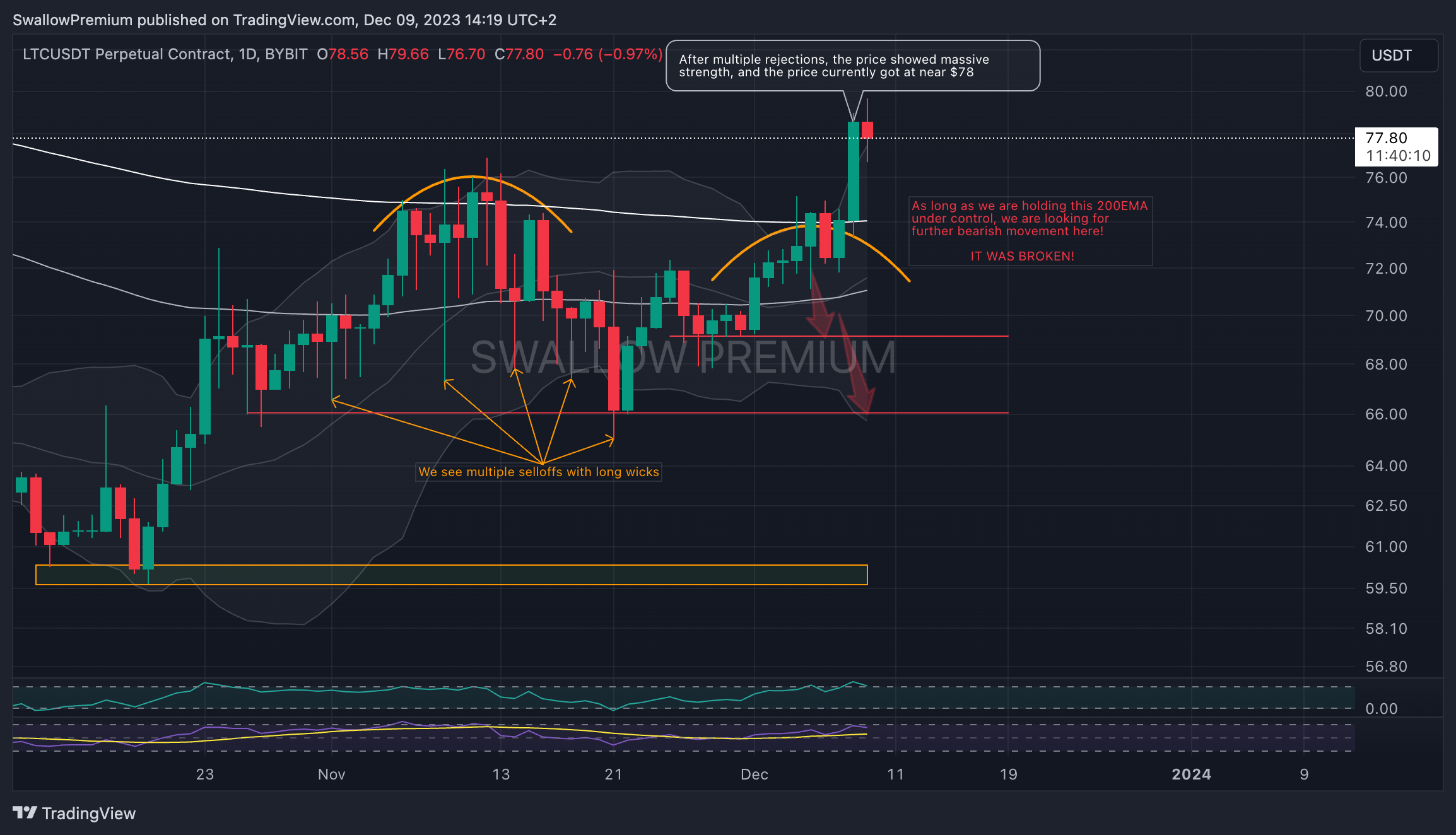 BYBIT:LTCUSDT.P Chart Image by SwallowAcademy