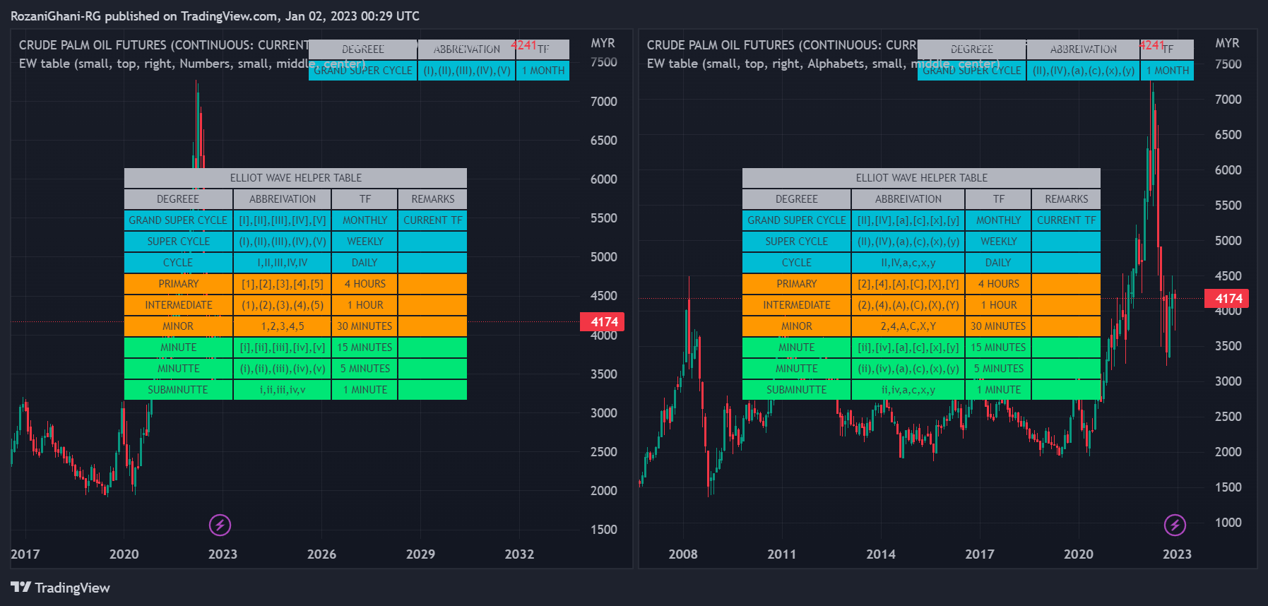 MYX:FCPO1! Chart Image by RozaniGhani-RG