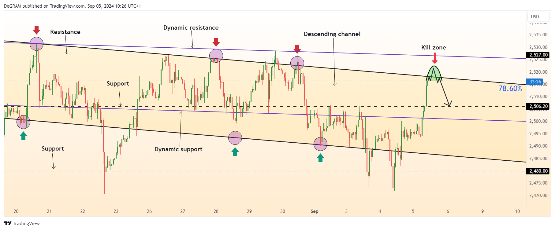 FX:XAUUSD Chart Image by DeGRAM