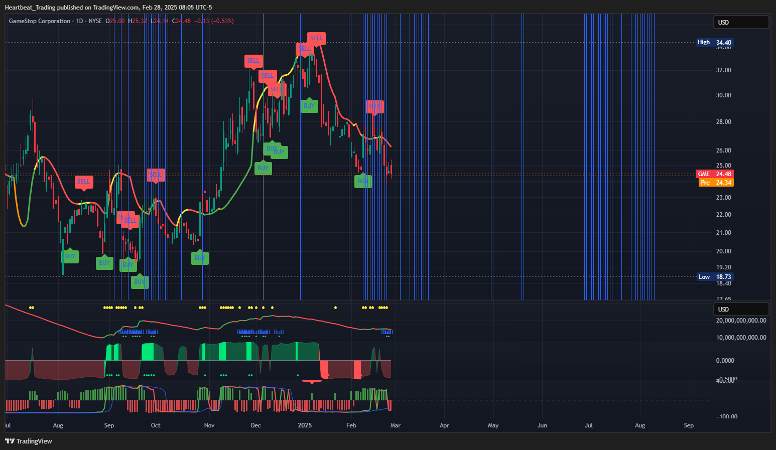 BATS:GME Chart Image by Heartbeat_Trading