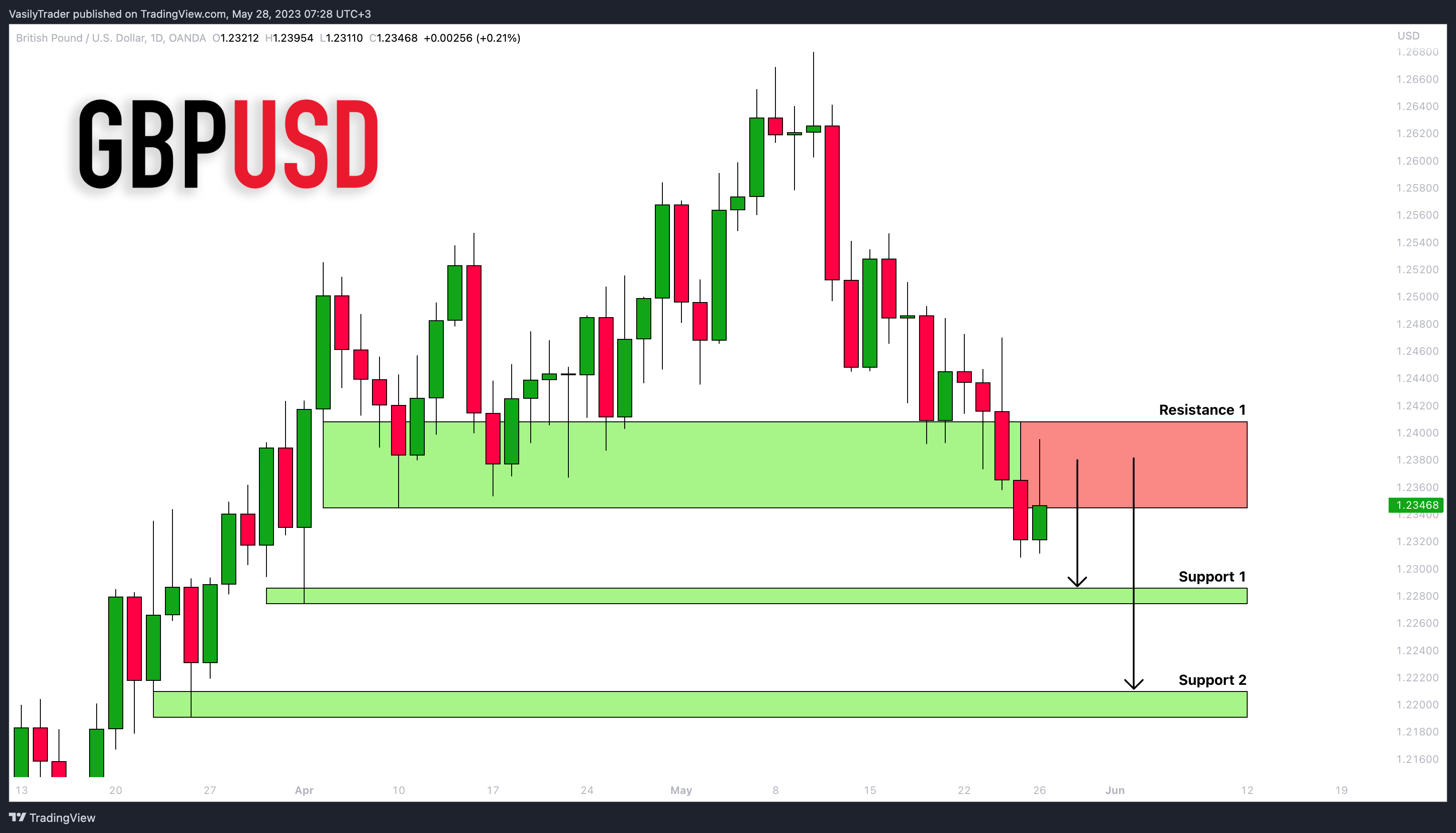 OANDA:GBPUSD Chart Image by VasilyTrader